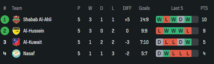 Nhận định, soi kèo Al Kuwait vs Al Hussein, 23h00 ngày 4/12: Khác biệt động lực - Ảnh 4