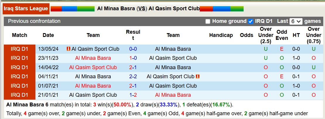 Nhận định, soi kèo Al Minaa Basra vs Al Qasim Sport Club, 18h30 ngày 10/12: Lịch sử gọi tên - Ảnh 3