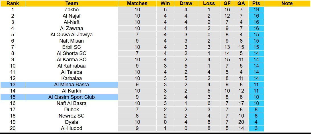Nhận định, soi kèo Al Minaa Basra vs Al Qasim Sport Club, 18h30 ngày 10/12: Lịch sử gọi tên - Ảnh 4