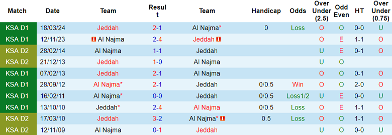 Nhận định, soi kèo Al Najma vs Jeddah, 19h10 ngày 2/12: Cửa dưới ‘ghi điểm’ - Ảnh 3