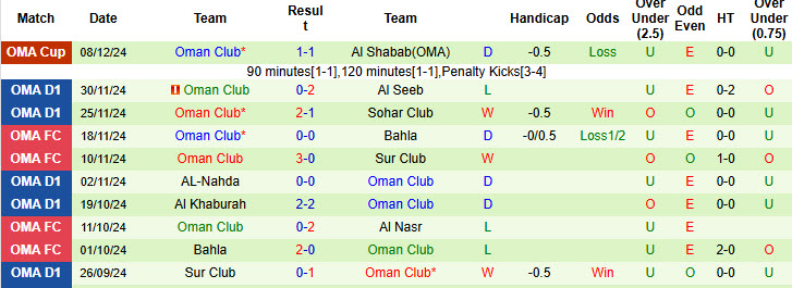 Nhận định, soi kèo Al Nasr vs Oman Club, 20h05 ngày 25/12: Cơ hội được chia đều - Ảnh 2