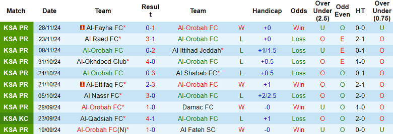 Nhận định, soi kèo Al Orobah vs Al Riyadh, 21h55 ngày 6/12: Niềm tin cửa dưới - Ảnh 1