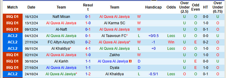 Nhận định, soi kèo Al Quwa Al Jawiya vs Newroz, 22h00 ngày 20/12: Xây chắc ngôi đầu - Ảnh 1