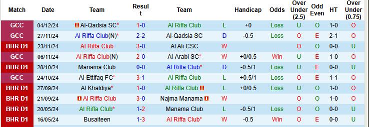 Nhận định, soi kèo Al Riffa Club vs Al Ahli Manama, 22h59 ngày 09/12: Thể lực bị bào mòn - Ảnh 2