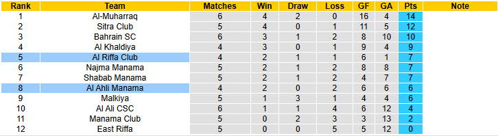 Nhận định, soi kèo Al Riffa Club vs Al Ahli Manama, 22h59 ngày 09/12: Thể lực bị bào mòn - Ảnh 5