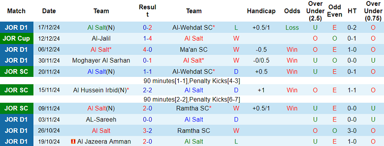 Nhận định, soi kèo Al Salt vs Al Hussein, 21h00 ngày 23/12: Đối thủ kỵ giơ - Ảnh 1