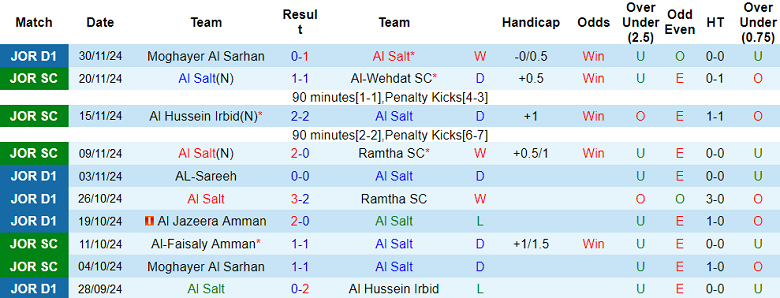 Nhận định, soi kèo Al Salt vs Ma'an SC, 21h00 ngày 6/12: Đối thủ yêu thích - Ảnh 1