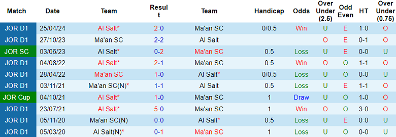 Nhận định, soi kèo Al Salt vs Ma'an SC, 21h00 ngày 6/12: Đối thủ yêu thích - Ảnh 3