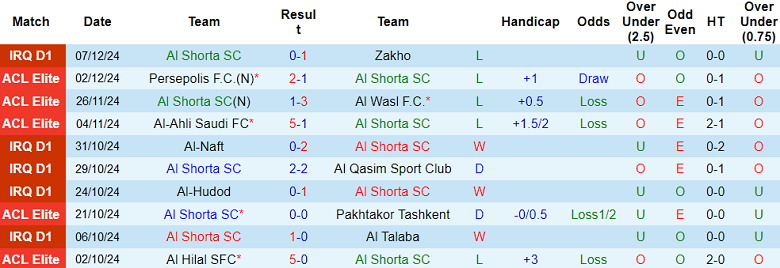 Nhận định, soi kèo Al Shorta vs Al Karkh, 21h00 ngày 11/12: Chủ nhà ‘ghi điểm’ - Ảnh 1