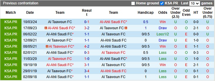 Nhận định, soi kèo Al Taawoun vs Al-Ahli, 0h00 ngày 8/12: Không sợ xa nhà - Ảnh 3