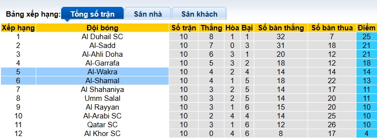 Nhận định, soi kèo Al-Wakrah vs Al-Shamal, 21h30 ngày 8/12: 3 điểm cho chủ nhà - Ảnh 1