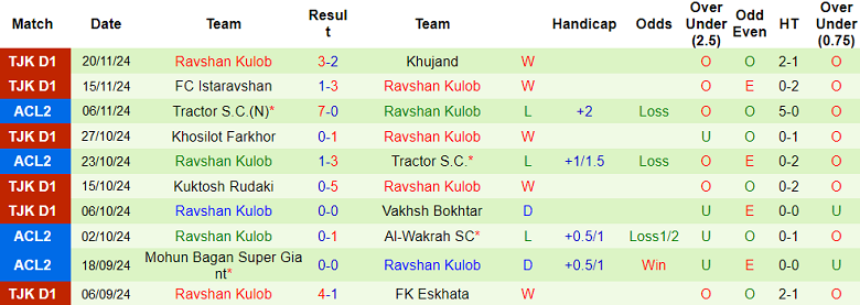 Nhận định, soi kèo Al Wakrah vs Ravshan Kulob, 23h00 ngày 4/12: Khó cho cửa dưới - Ảnh 2