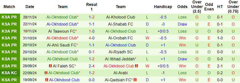 Nhận định, soi kèo Al Wehda vs Al Okhdood, 22h15 ngày 5/12: Thất vọng cửa trên - Ảnh 2