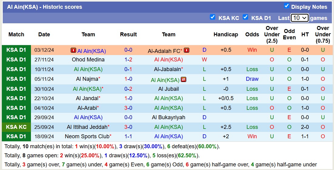 Nhận định, soi kèo Al-Zlfe vs Al Ain(KSA), 19h10 ngày 9/12: 3 điểm nhọc nhằn - Ảnh 3