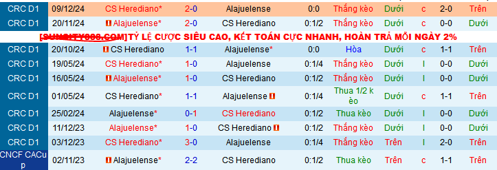 Nhận định, soi kèo Alajuelense vs Herediano, 09h00 ngày 12/12: Tiếc cho Alajuelense  - Ảnh 3