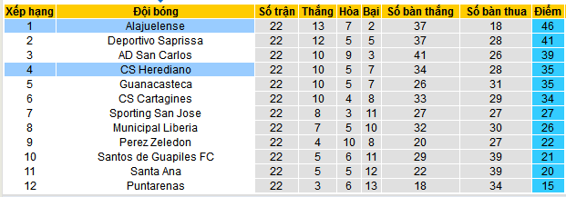 Nhận định, soi kèo Alajuelense vs Herediano, 09h00 ngày 12/12: Tiếc cho Alajuelense  - Ảnh 4