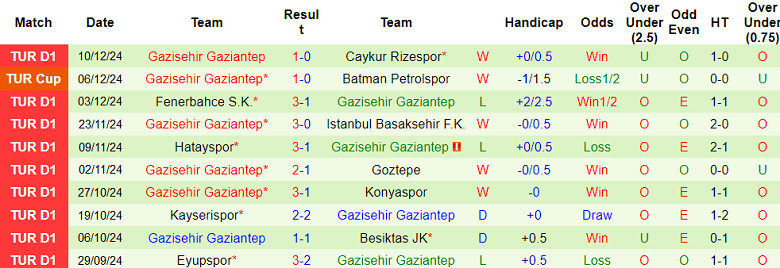 Nhận định, soi kèo Alanyaspor vs Gaziantep, 23h00 ngày 14/12: Cửa dưới ‘tạch’ - Ảnh 2