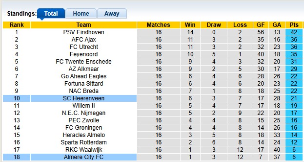 Nhận định, soi kèo Almere vs Heerenveen, 0h45 ngày 22/12: Chủ nhà kém cỏi - Ảnh 4