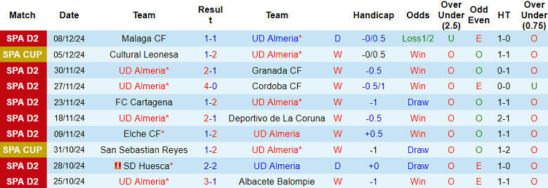 Nhận định, soi kèo Almeria vs Mirandes, 02h30 ngày 14/12: Đối thủ yêu thích - Ảnh 1