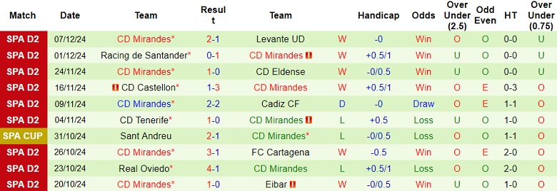 Nhận định, soi kèo Almeria vs Mirandes, 02h30 ngày 14/12: Đối thủ yêu thích - Ảnh 2