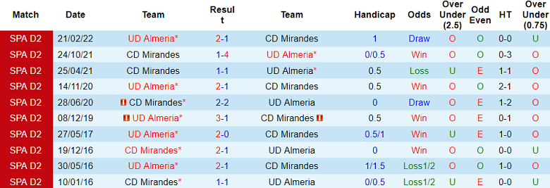 Nhận định, soi kèo Almeria vs Mirandes, 02h30 ngày 14/12: Đối thủ yêu thích - Ảnh 3