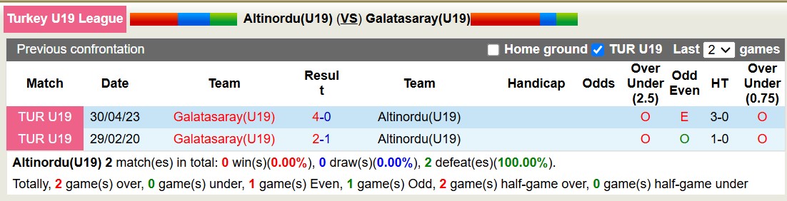 Nhận định, soi kèo Altinordu(U19) vs Galatasaray(U19), 16h00 ngày 25/12: Tiếp tục thương đau - Ảnh 3