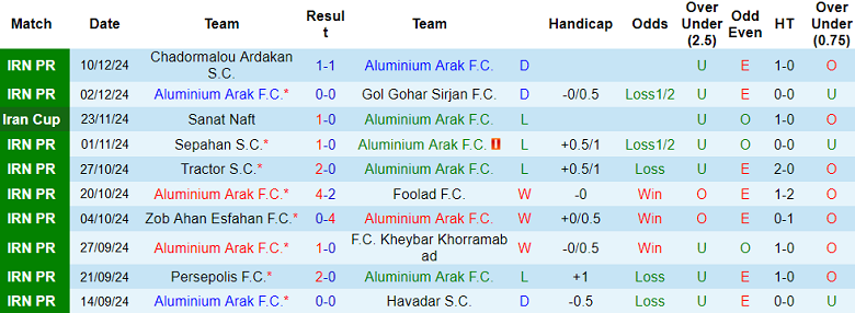 Nhận định, soi kèo Aluminium Arak vs Esteghlal FC, 21h00 ngày 20/12: Niềm tin cửa trên - Ảnh 1