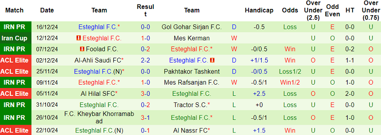 Nhận định, soi kèo Aluminium Arak vs Esteghlal FC, 21h00 ngày 20/12: Niềm tin cửa trên - Ảnh 2