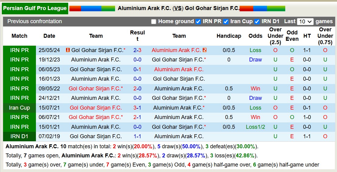 Nhận định, soi kèo Aluminium Arak vs Gol Gohar Sirjan, 19h00 ngày 2/12: Điểm tựa sân nhà - Ảnh 3