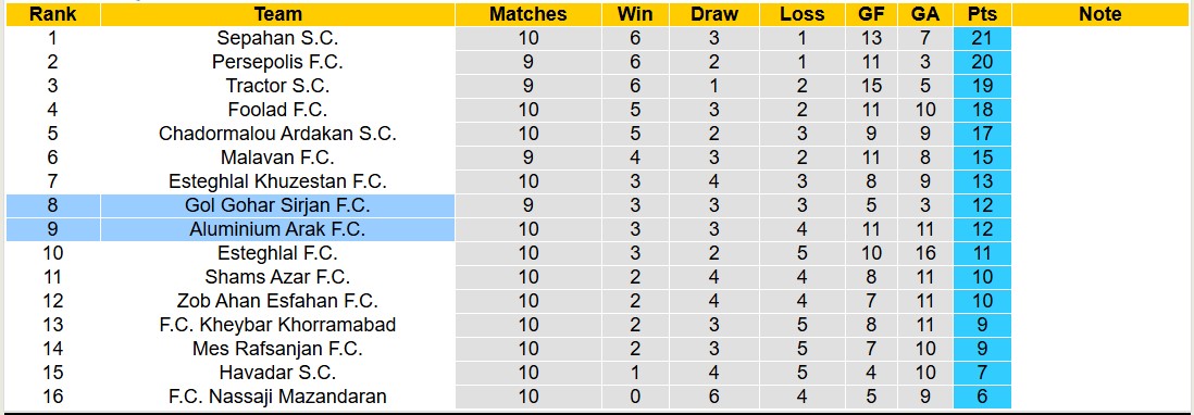 Nhận định, soi kèo Aluminium Arak vs Gol Gohar Sirjan, 19h00 ngày 2/12: Điểm tựa sân nhà - Ảnh 4