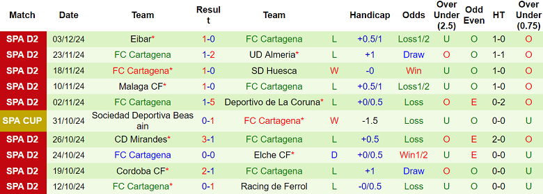 Nhận định, soi kèo Andorra vs Cartagena, 02h00 ngày 6/12: Chủ nhà ‘out’ - Ảnh 2