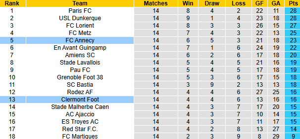 Nhận định, soi kèo Annecy vs Clermont Foot, 2h00 ngày 7/12: Chiến thắng thứ 6 - Ảnh 5