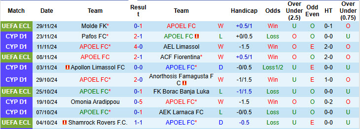 Nhận định, soi kèo APOEL FC vs Aris Limassol, 00h00 ngày 03/12: Trận chiến không khoan nhượng - Ảnh 2