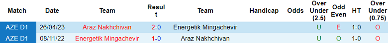 Nhận định, soi kèo Araz Nakhchivan vs Energetik, 19h00 ngày 3/12: Bất ngờ? - Ảnh 3