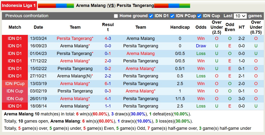 Nhận định, soi kèo Arema FC vs Persita Tangerang, 15h30 ngày 3/12: Lịch sử gọi tên - Ảnh 4