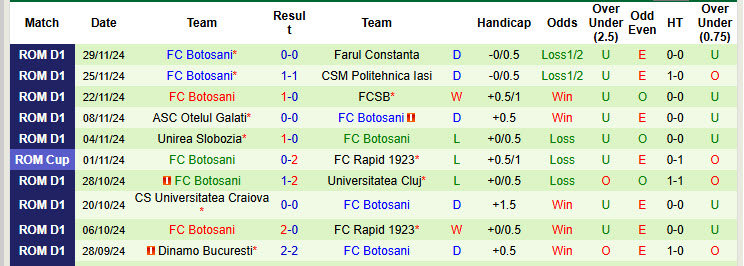 Nhận định, soi kèo Arges vs Botosani, 20h30 ngày 04/12: Đẳng cấp nhạt nhòa - Ảnh 3