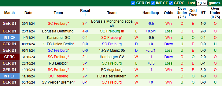 Nhận định, soi kèo Arminia Bielefeld vs Freiburg, 0h00 ngày 4/12: Khó có bất ngờ - Ảnh 3