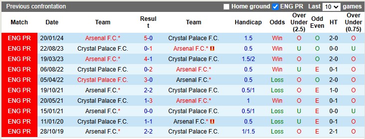 Nhận định, soi kèo Arsenal vs Crystal Palace, 2h30 ngày 19/12: Pháo xịt - Ảnh 3