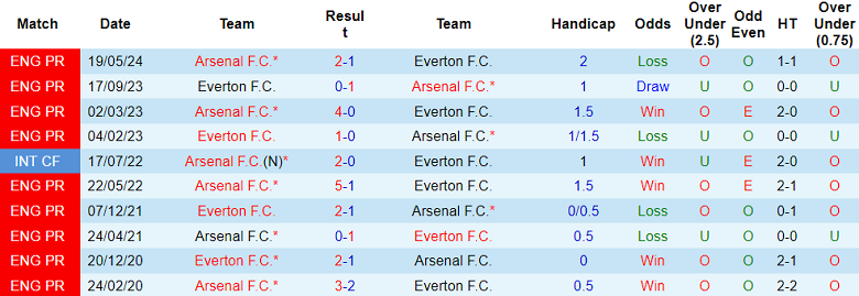 Nhận định, soi kèo Arsenal vs Everton, 22h00 ngày 14/12: Tin vào Pháo thủ - Ảnh 3