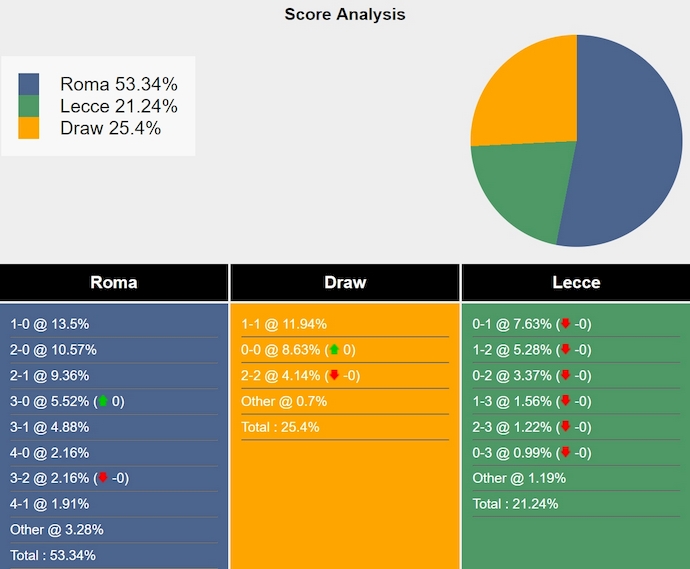 Nhận định, soi kèo AS Roma vs Lecce, 2h45 ngày 8/12: Chủ nhà sa sút - Ảnh 8