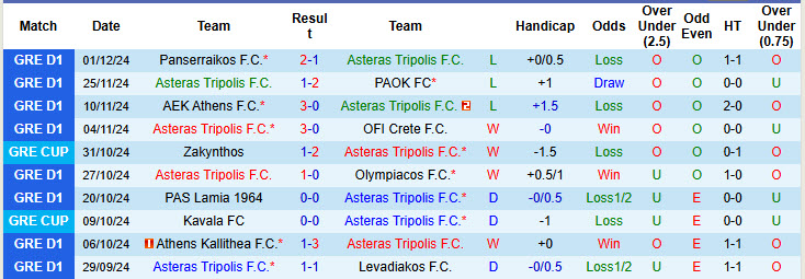 Nhận định, soi kèo Asteras Tripolis vs Zakynthos, 00h30 ngày 06/12: Giải cơn khát chiến thắng - Ảnh 2