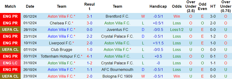 Nhận định, soi kèo Aston Villa vs Southampton, 22h00 ngày 7/12: Khó cho The Saints - Ảnh 1