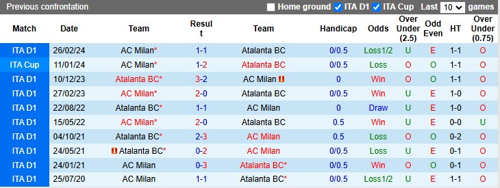 Nhận định, soi kèo Atalanta vs AC Milan, 2h45 ngày 7/12: 'Đen' cho Milan - Ảnh 3