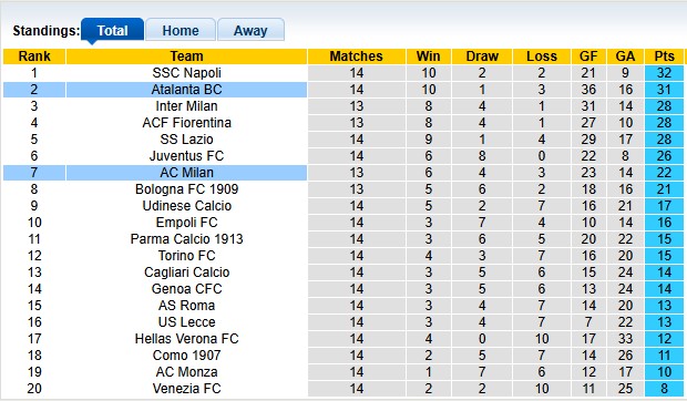 Nhận định, soi kèo Atalanta vs AC Milan, 2h45 ngày 7/12: 'Đen' cho Milan - Ảnh 4