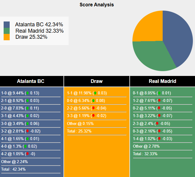 Nhận định, soi kèo Atalanta vs Real Madrid, 3h00 ngày 11/12: Thay đổi lịch sử - Ảnh 7