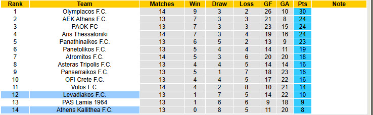 Nhận định, soi kèo Athens Kallithea vs Levadiakos, 22h30 ngày 09/12: Trận chung kết ngược - Ảnh 5