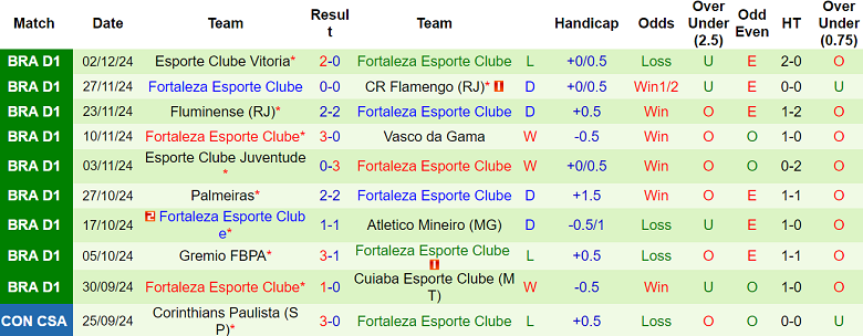 Nhận định, soi kèo Atletico GO vs Fortaleza, 07h30 ngày 5/12: Thôi đành ‘buông’… - Ảnh 2