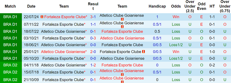 Nhận định, soi kèo Atletico GO vs Fortaleza, 07h30 ngày 5/12: Thôi đành ‘buông’… - Ảnh 3