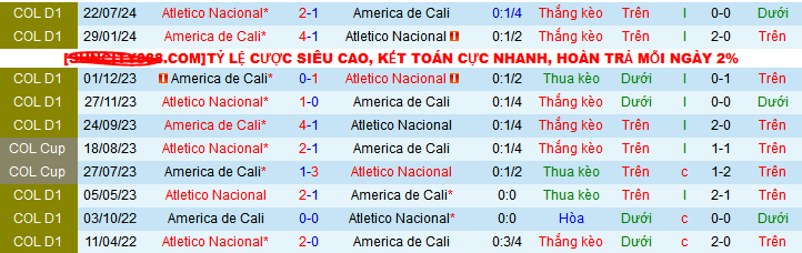 Nhận định, soi kèo Atletico Nacional vs America Cali, 07h30 ngày 13/12: Hat-trick chiến thắng cho chủ nhà - Ảnh 3