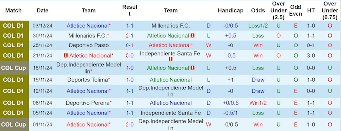 Nhận định, soi kèo Atletico Nacional vs Deportivo Pasto, 6h30 ngày 6/12: Níu chân nhau - Ảnh 2